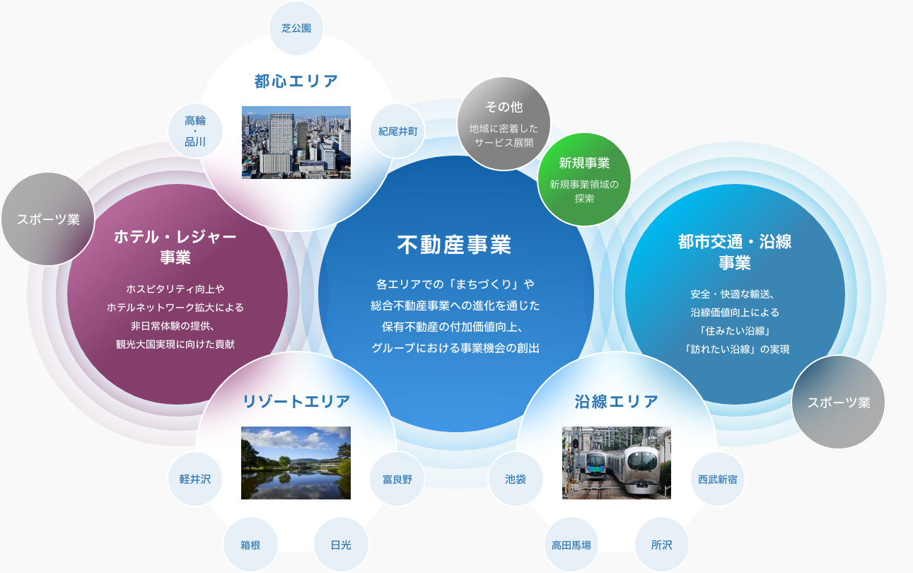 図：成長投資