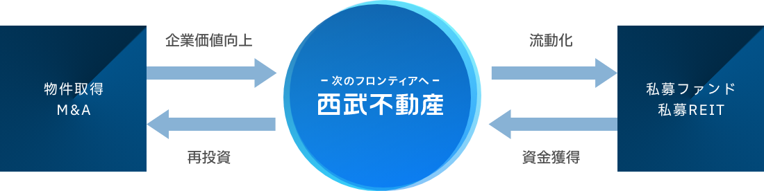 図：資本効率性の向上