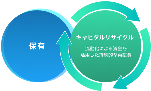 図：「保有」と「キャピタルリサイル（流動化による資金を活用した持続的な再投資）」