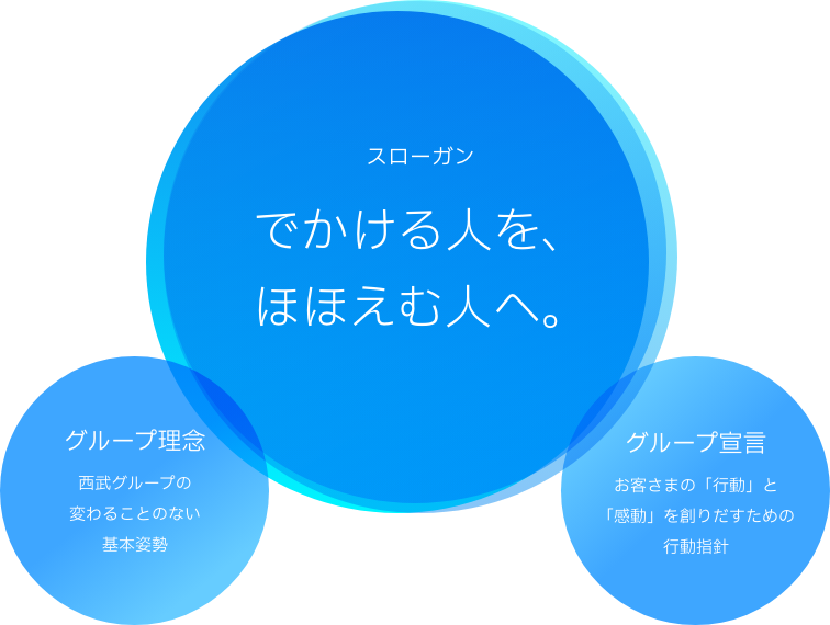 スローガン でかける人を、ほほえむ人へ。 グループ理念 西武グループの変わることのない基本姿勢 グループ宣言 お客さまの「行動」と「感動」を創りだすための行動指針