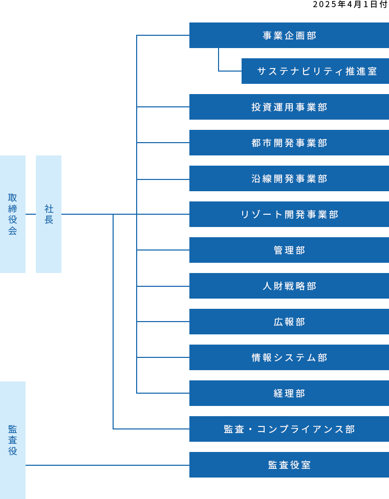 図：組織図
