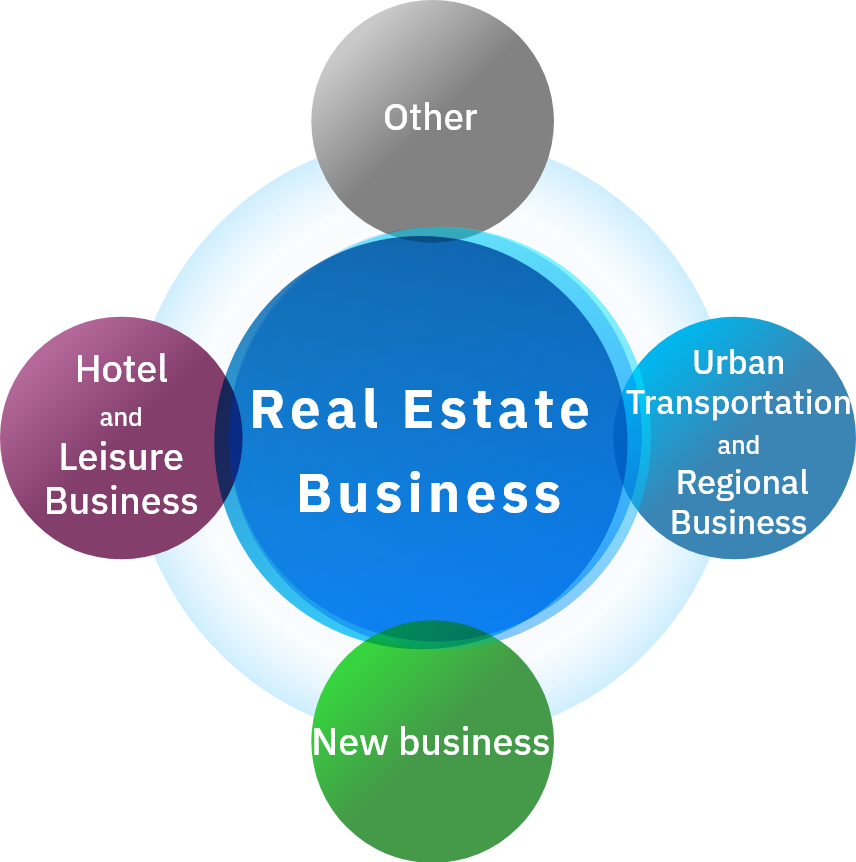 Real estate business Hotel and leisure business Urban transportation and railway line business New business Others
