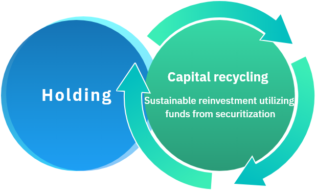Achieve growth both through holding and capital recycling(sustainable reinvestment utilizing funds from securitization)