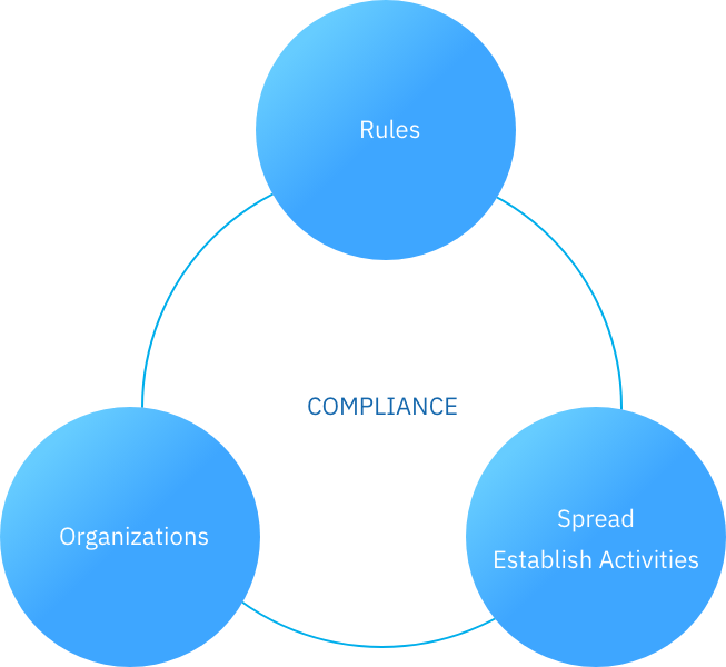 graph: COMPLIANCE Rules Organizations Spread Establish Activities