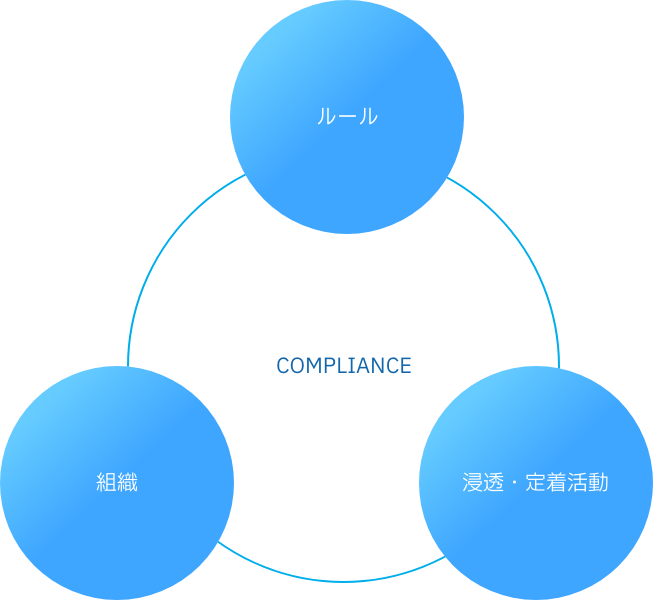 図：COMPLIANCE ルール 組織 浸透・定着活動