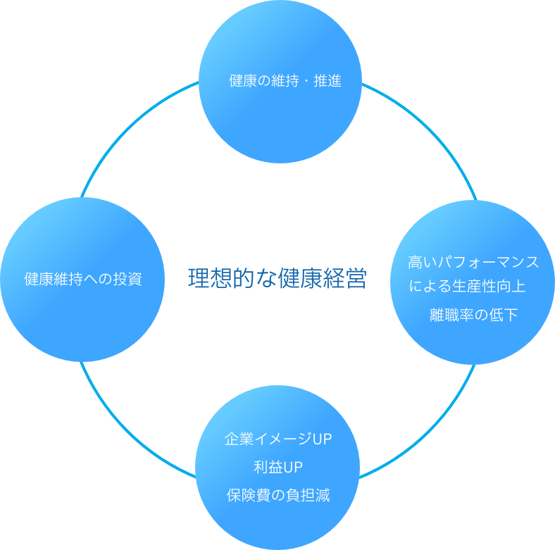 図：理想的な健康経営
