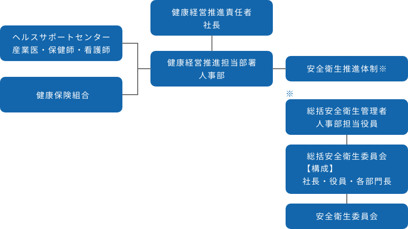 図：西武不動産 健康経営推進体制