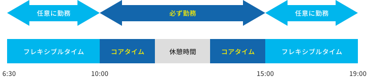 図：フレックスタイム制