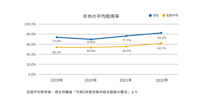 図：年休の平均取得率