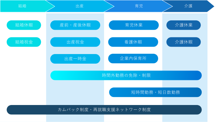 図：ライフステージに応じた支援制度